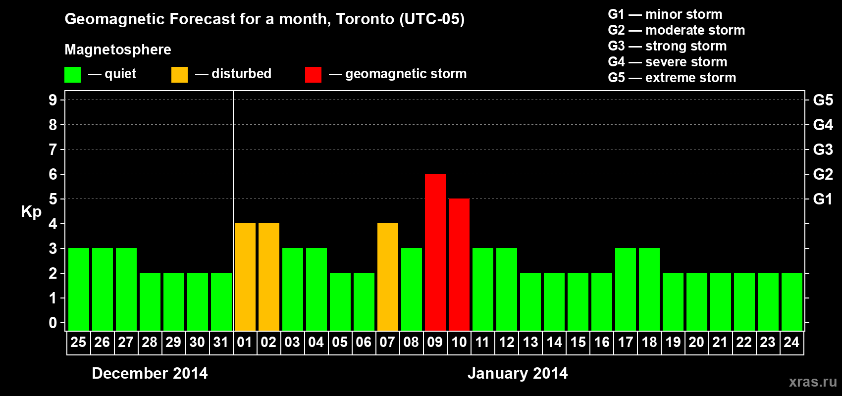Forecast of the daily maximal value of geomagnetic index Kp for <b>1 month</b> (31 days) <b>from Dec 25, 2013 to Jan 24, 2014</b>