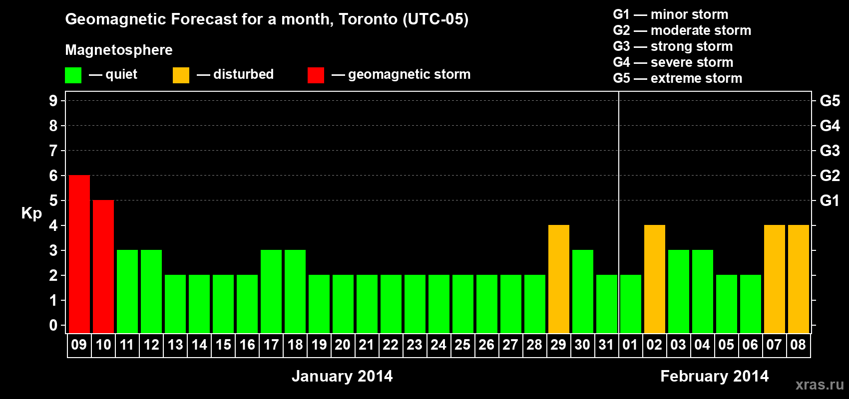 Forecast of the daily maximal value of geomagnetic index Kp for <b>1 month</b> (31 days) <b>from Jan 09, 2014 to Feb 08, 2014</b>