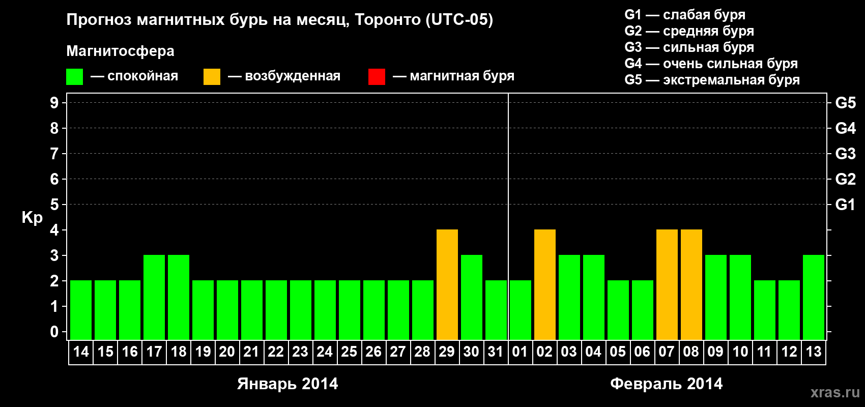 Прогноз максимального суточного геомагнитного индекса Kp на <b>1 месяц</b> (31 день) <b>с 14 января по 13 февраля 2014 г</b>
