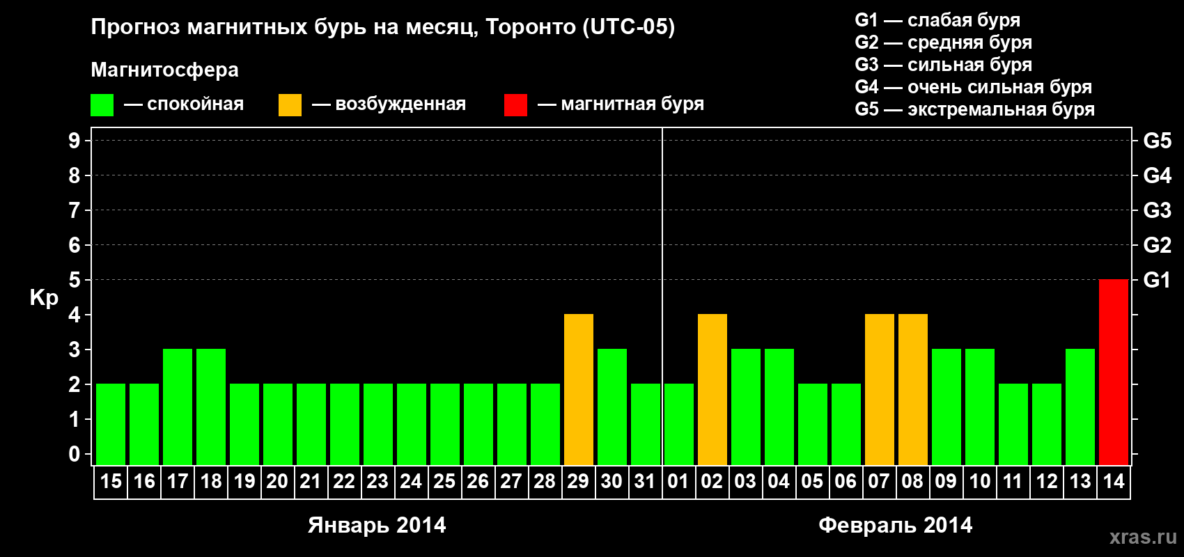 Прогноз максимального суточного геомагнитного индекса Kp на <b>1 месяц</b> (31 день) <b>с 15 января по 14 февраля 2014 г</b>