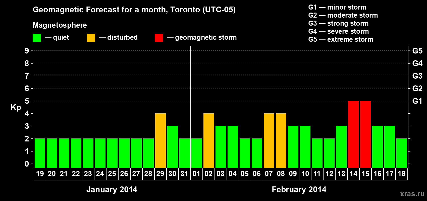 Forecast of the daily maximal value of geomagnetic index Kp for <b>1 month</b> (31 days) <b>from Jan 19, 2014 to Feb 18, 2014</b>
