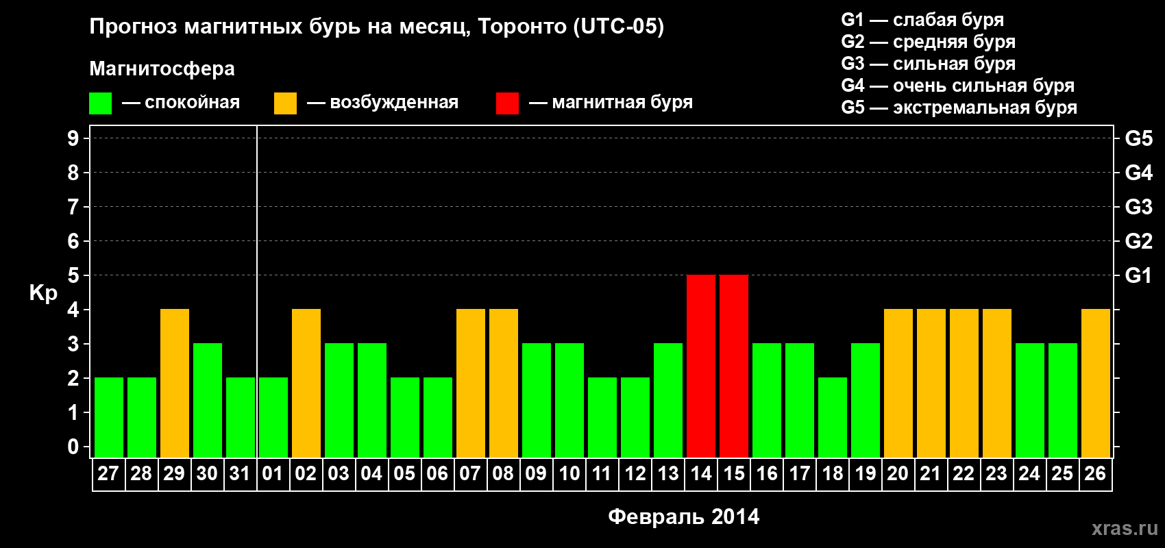 Прогноз максимального суточного геомагнитного индекса Kp на <b>1 месяц</b> (31 день) <b>с 27 января по 26 февраля 2014 г</b>