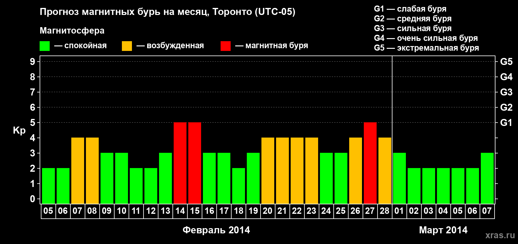 Прогноз максимального суточного геомагнитного индекса Kp на <b>1 месяц</b> (31 день) <b>с 05 февраля по 07 марта 2014 г</b>