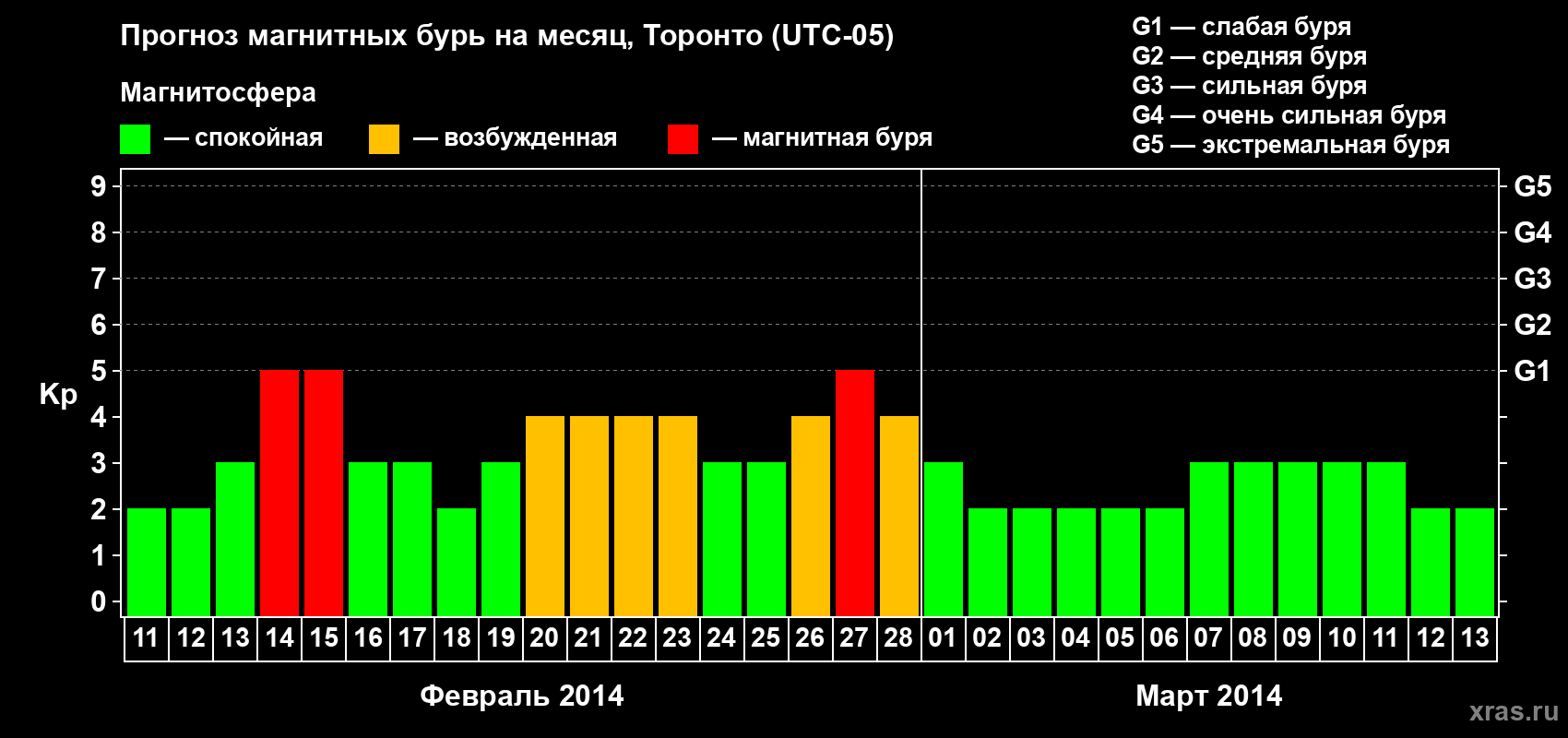 Прогноз максимального суточного геомагнитного индекса Kp на <b>1 месяц</b> (31 день) <b>с 11 февраля по 13 марта 2014 г</b>