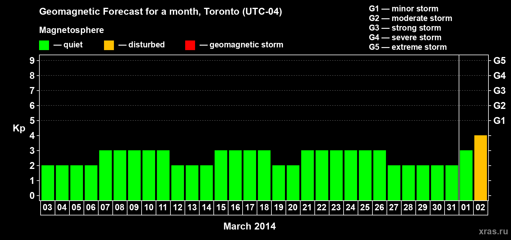 Forecast of the daily maximal value of geomagnetic index Kp for <b>1 month</b> (31 days) <b>from Mar 03, 2014 to Apr 02, 2014</b>