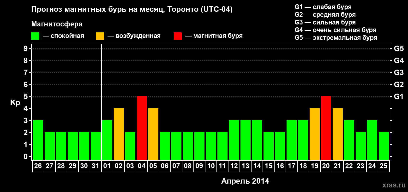 Прогноз максимального суточного геомагнитного индекса Kp на <b>1 месяц</b> (31 день) <b>с 26 марта по 25 апреля 2014 г</b>