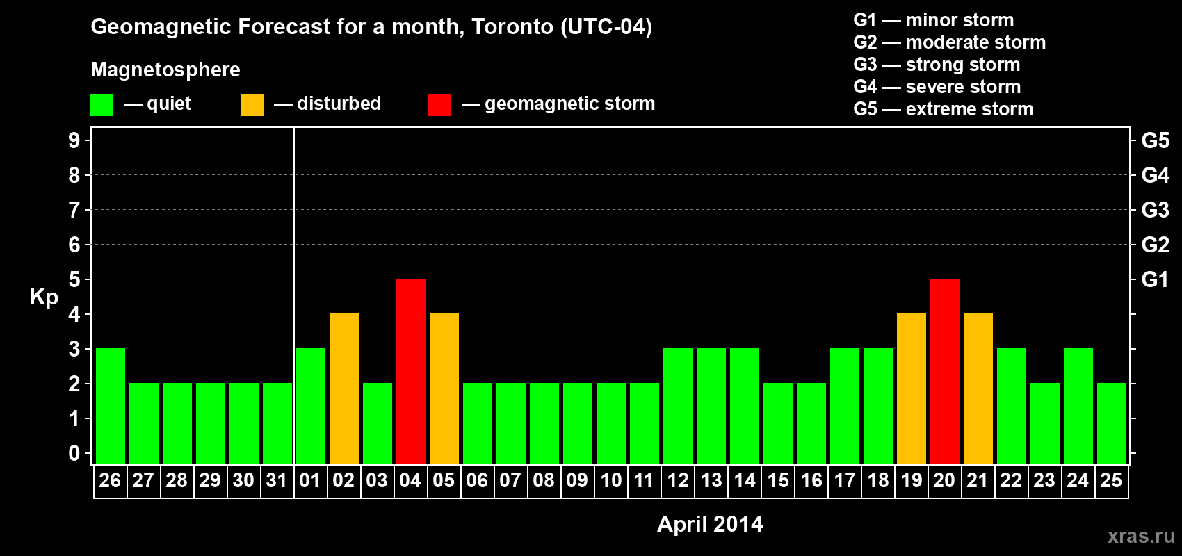 Forecast of the daily maximal value of geomagnetic index Kp for <b>1 month</b> (31 days) <b>from Mar 26, 2014 to Apr 25, 2014</b>