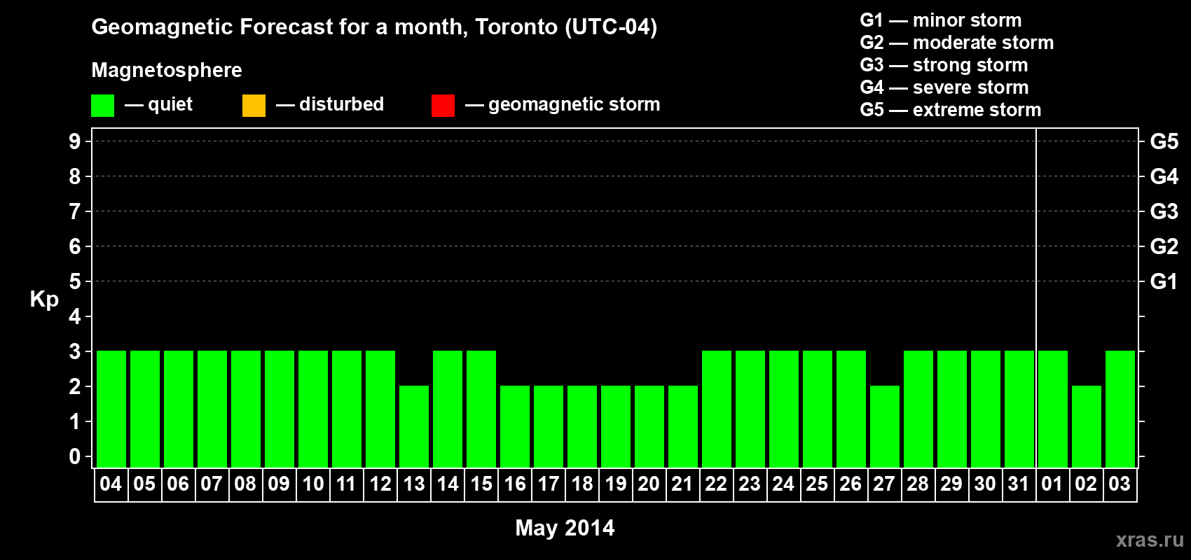 Forecast of the daily maximal value of geomagnetic index Kp for <b>1 month</b> (31 days) <b>from May 04, 2014 to Jun 03, 2014</b>