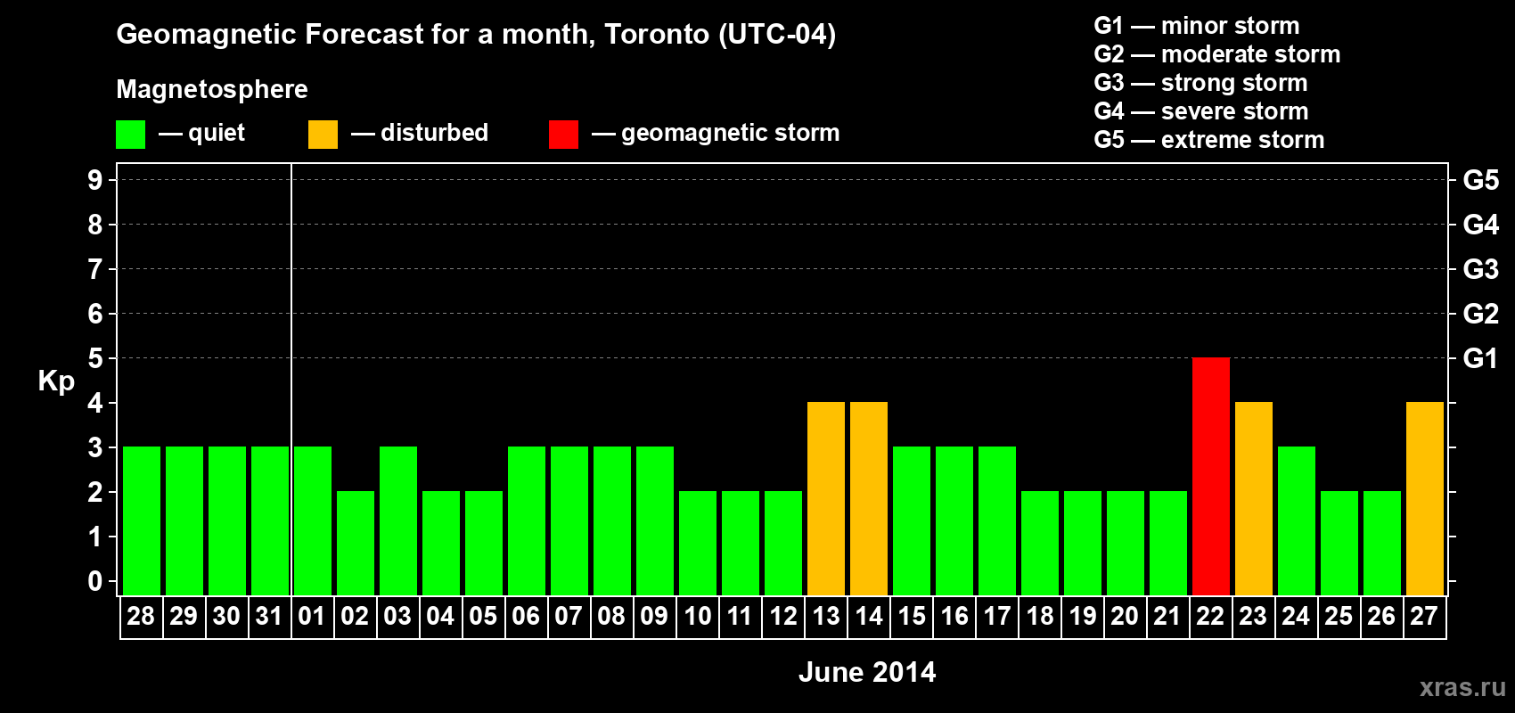 Forecast of the daily maximal value of geomagnetic index Kp for <b>1 month</b> (31 days) <b>from May 28, 2014 to Jun 27, 2014</b>