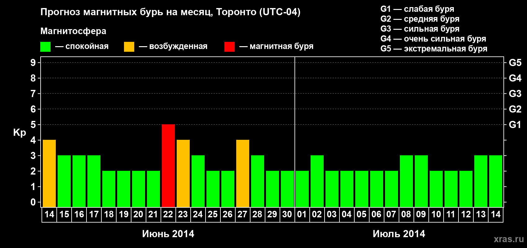 Прогноз максимального суточного геомагнитного индекса Kp на <b>1 месяц</b> (31 день) <b>с 14 июня по 14 июля 2014 г</b>
