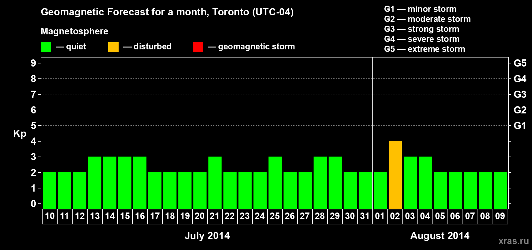 Forecast of the daily maximal value of geomagnetic index Kp for <b>1 month</b> (31 days) <b>from Jul 10, 2014 to Aug 09, 2014</b>