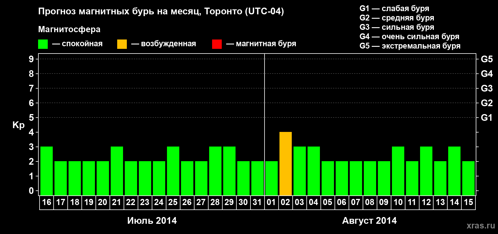 Прогноз максимального суточного геомагнитного индекса Kp на <b>1 месяц</b> (31 день) <b>с 16 июля по 15 августа 2014 г</b>
