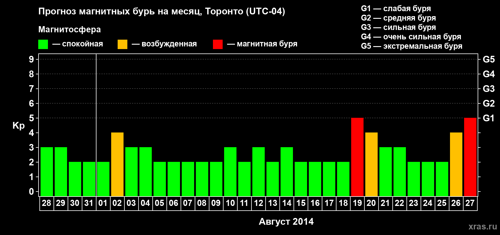 Прогноз максимального суточного геомагнитного индекса Kp на <b>1 месяц</b> (31 день) <b>с 28 июля по 27 августа 2014 г</b>