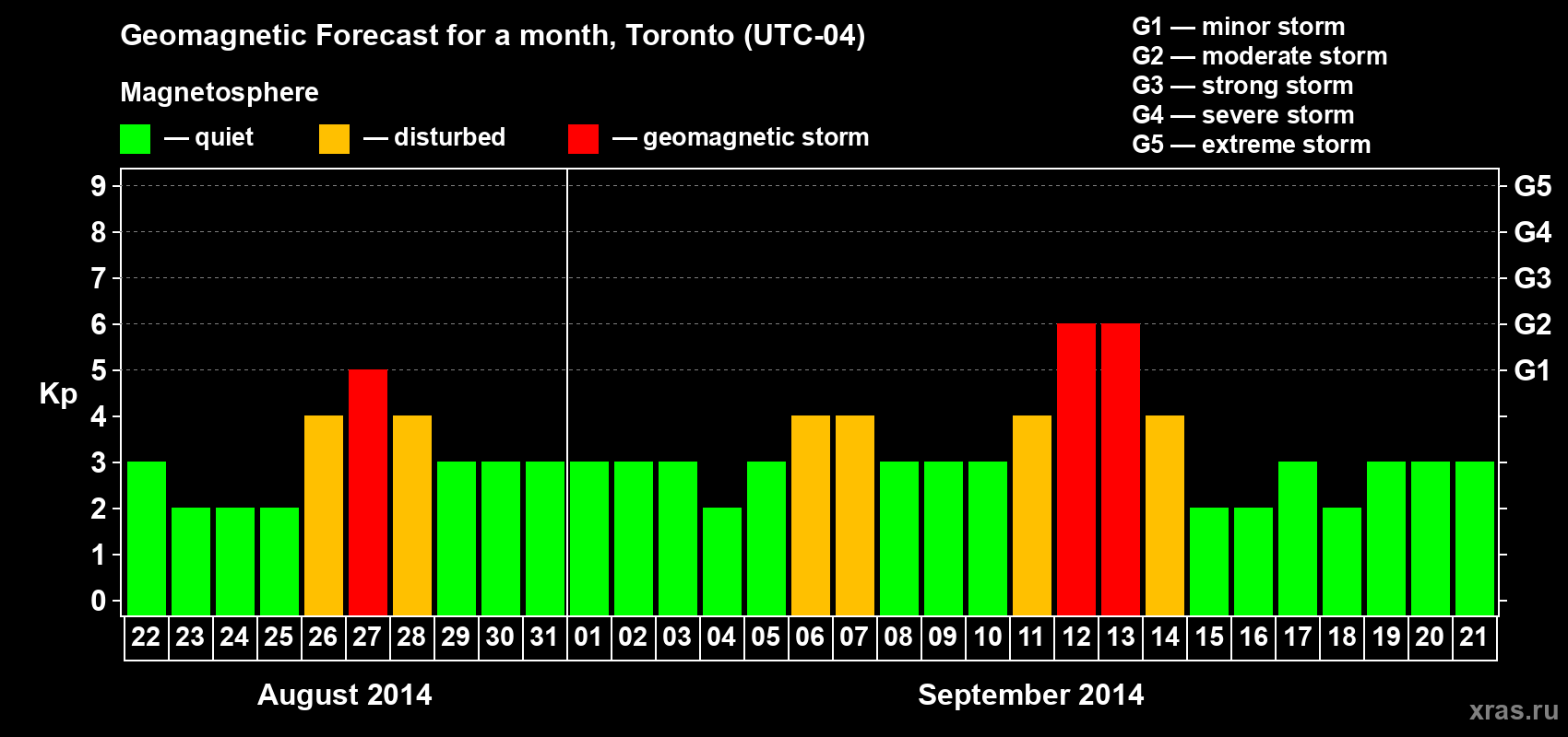Forecast of the daily maximal value of geomagnetic index Kp for <b>1 month</b> (31 days) <b>from Aug 22, 2014 to Sep 21, 2014</b>