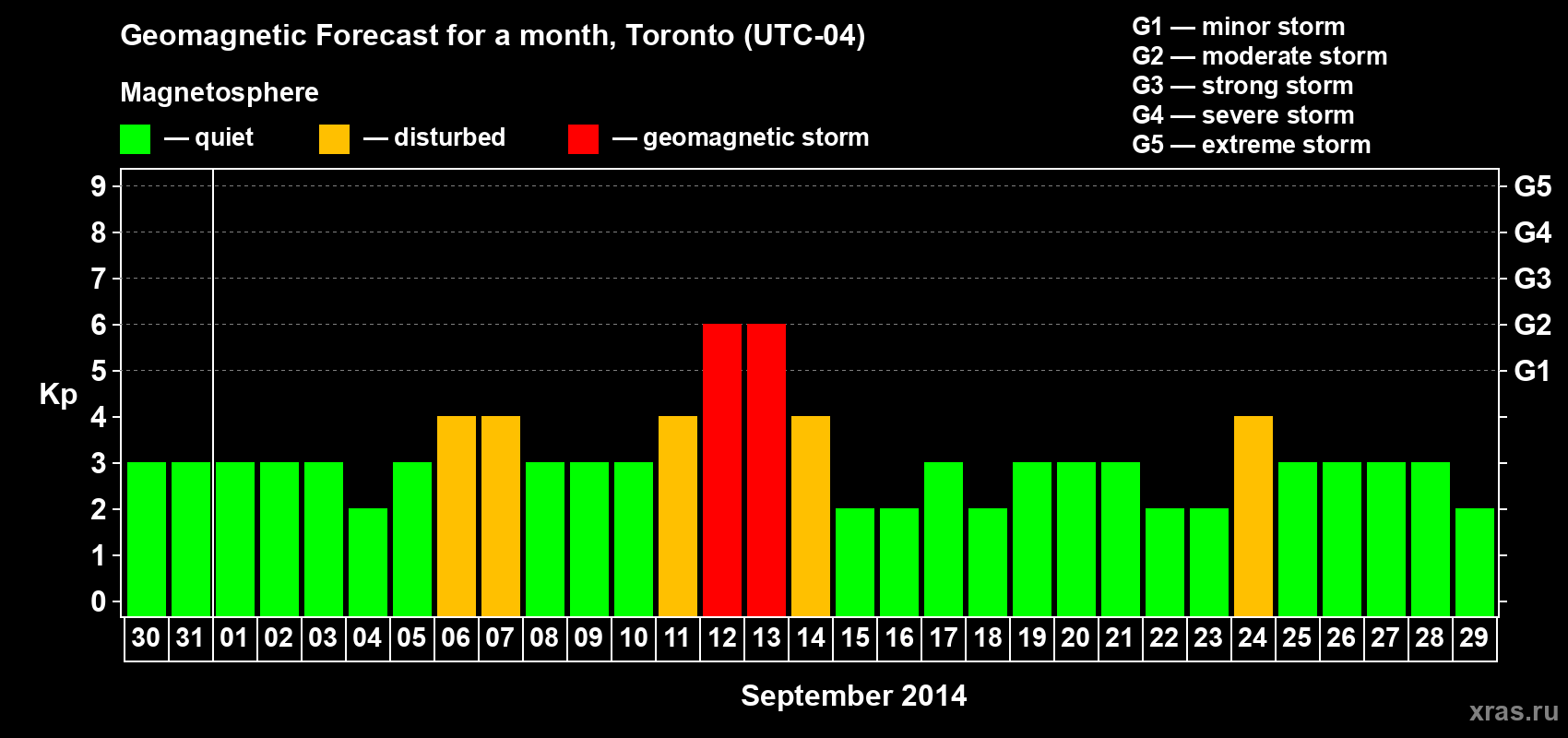 Forecast of the daily maximal value of geomagnetic index Kp for <b>1 month</b> (31 days) <b>from Aug 30, 2014 to Sep 29, 2014</b>