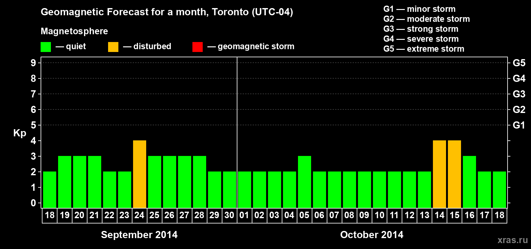 Forecast of the daily maximal value of geomagnetic index Kp for <b>1 month</b> (31 days) <b>from Sep 18, 2014 to Oct 18, 2014</b>
