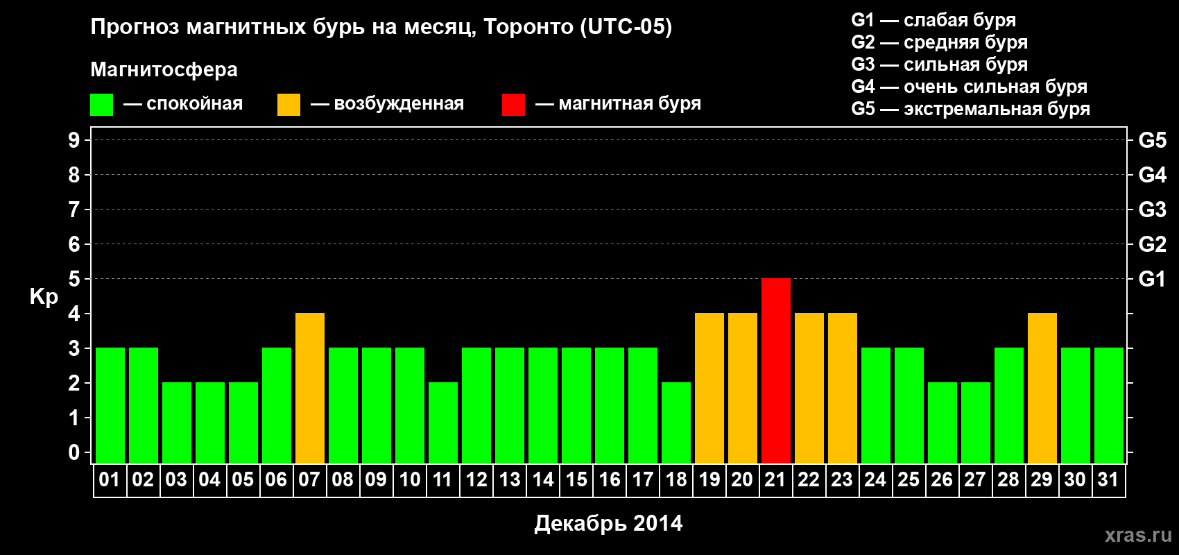 Прогноз максимального суточного геомагнитного индекса Kp на <b>1 месяц</b> (31 день) <b>с 01 декабря по 31 декабря 2014 г</b>