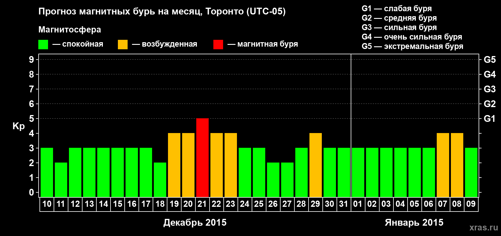Прогноз максимального суточного геомагнитного индекса Kp на <b>1 месяц</b> (31 день) <b>с 10 декабря 2014 г по 09 января 2015 г</b>