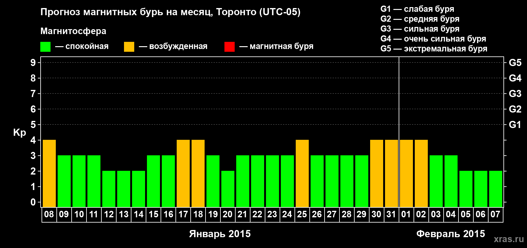 Прогноз максимального суточного геомагнитного индекса Kp на <b>1 месяц</b> (31 день) <b>с 08 января по 07 февраля 2015 г</b>