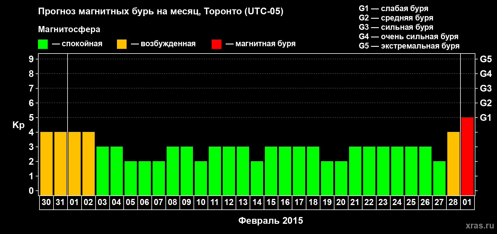 Прогноз максимального суточного геомагнитного индекса Kp на <b>1 месяц</b> (31 день) <b>с 30 января по 01 марта 2015 г</b>