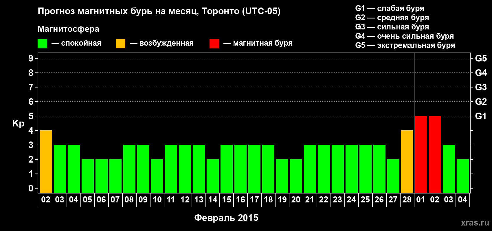 Прогноз максимального суточного геомагнитного индекса Kp на <b>1 месяц</b> (31 день) <b>с 02 февраля по 04 марта 2015 г</b>