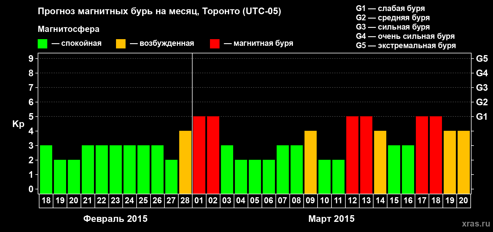 Прогноз максимального суточного геомагнитного индекса Kp на <b>1 месяц</b> (31 день) <b>с 18 февраля по 20 марта 2015 г</b>