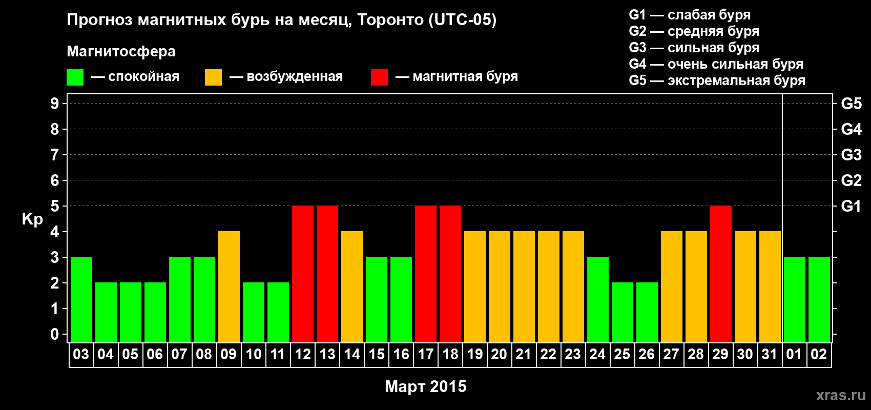 Прогноз максимального суточного геомагнитного индекса Kp на <b>1 месяц</b> (31 день) <b>с 03 марта по 02 апреля 2015 г</b>