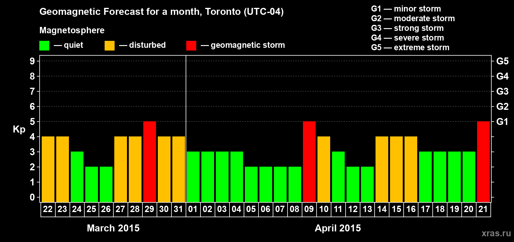 Forecast of the daily maximal value of geomagnetic index Kp for <b>1 month</b> (31 days) <b>from Mar 22, 2015 to Apr 21, 2015</b>