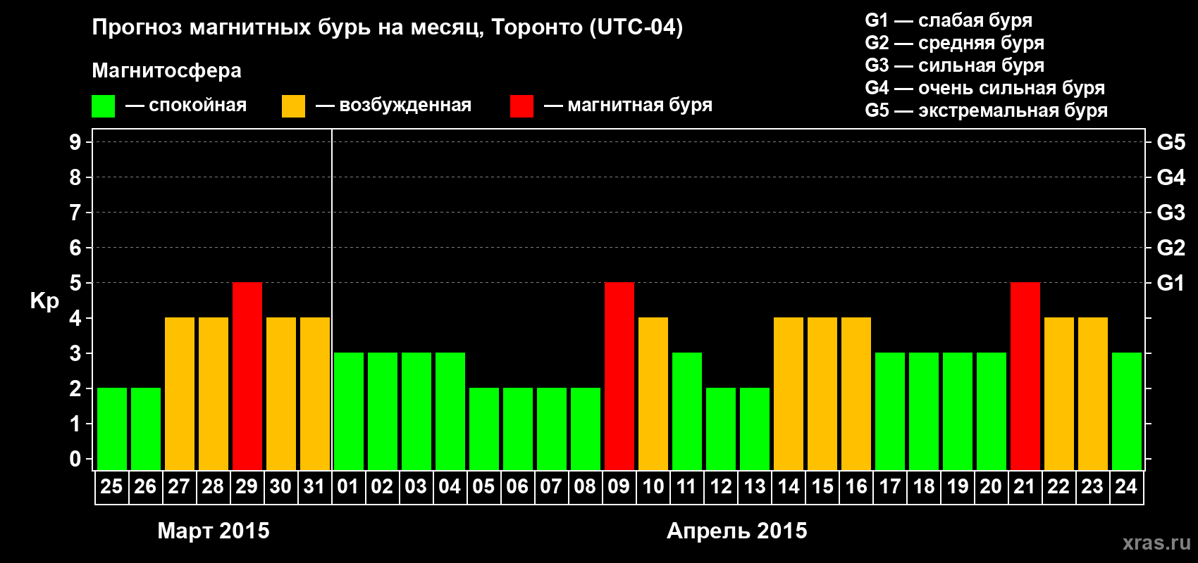 Прогноз максимального суточного геомагнитного индекса Kp на <b>1 месяц</b> (31 день) <b>с 25 марта по 24 апреля 2015 г</b>