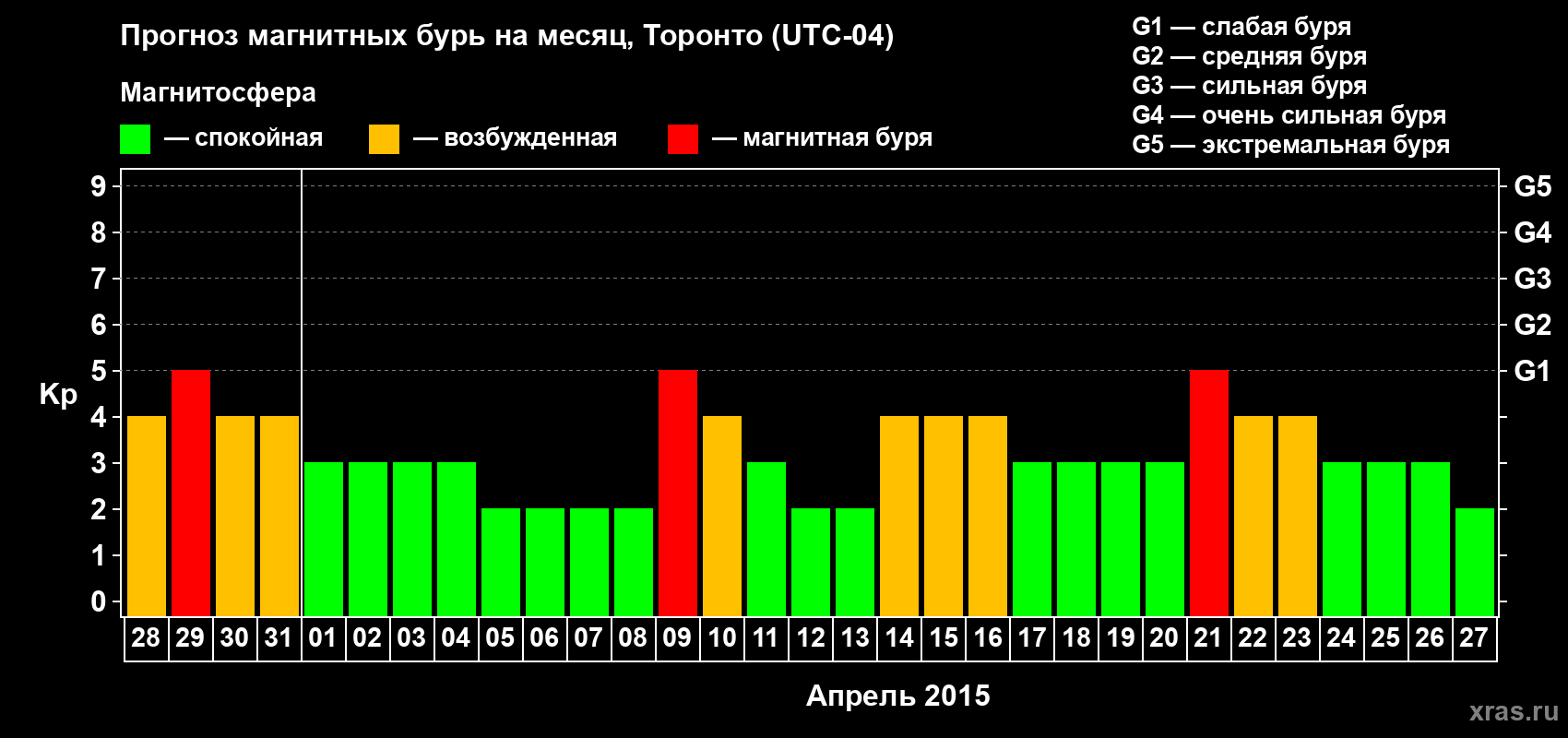 Прогноз максимального суточного геомагнитного индекса Kp на <b>1 месяц</b> (31 день) <b>с 28 марта по 27 апреля 2015 г</b>