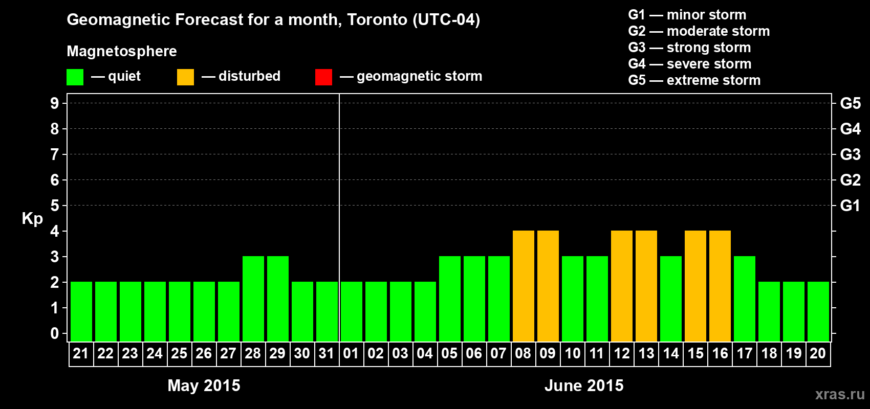 Forecast of the daily maximal value of geomagnetic index Kp for <b>1 month</b> (31 days) <b>from May 21, 2015 to Jun 20, 2015</b>