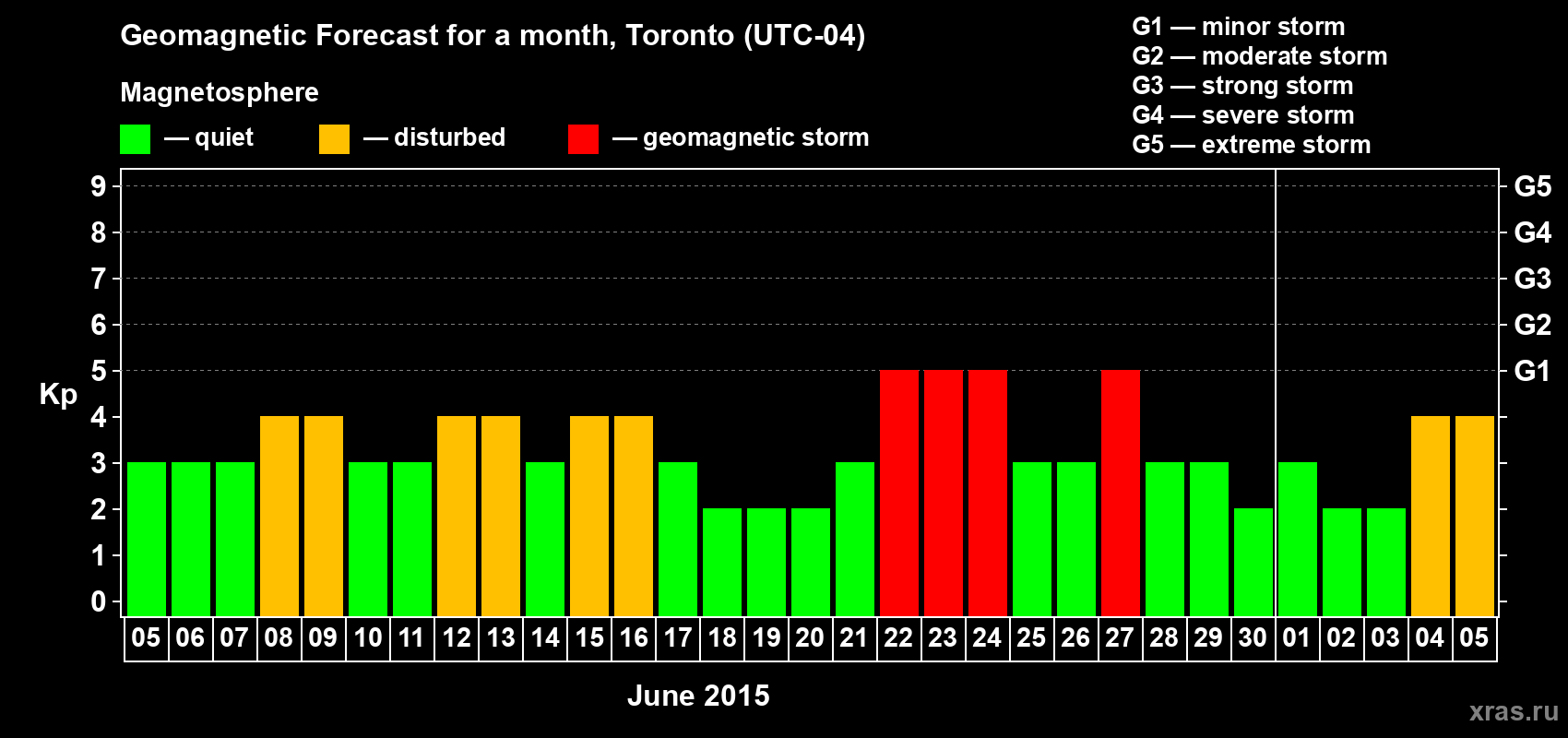 Forecast of the daily maximal value of geomagnetic index Kp for <b>1 month</b> (31 days) <b>from Jun 05, 2015 to Jul 05, 2015</b>
