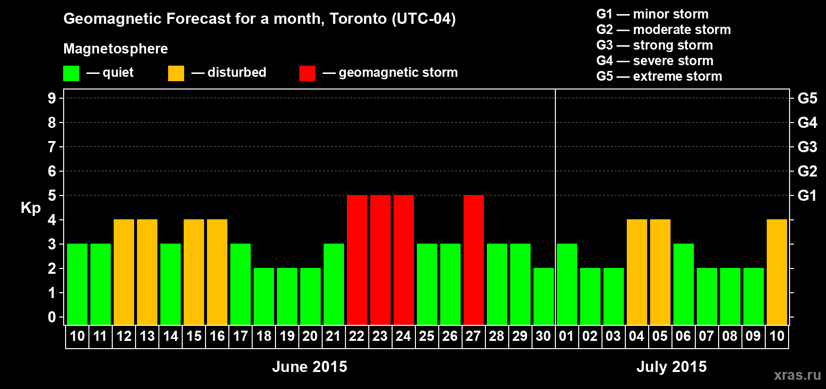 Forecast of the daily maximal value of geomagnetic index Kp for <b>1 month</b> (31 days) <b>from Jun 10, 2015 to Jul 10, 2015</b>