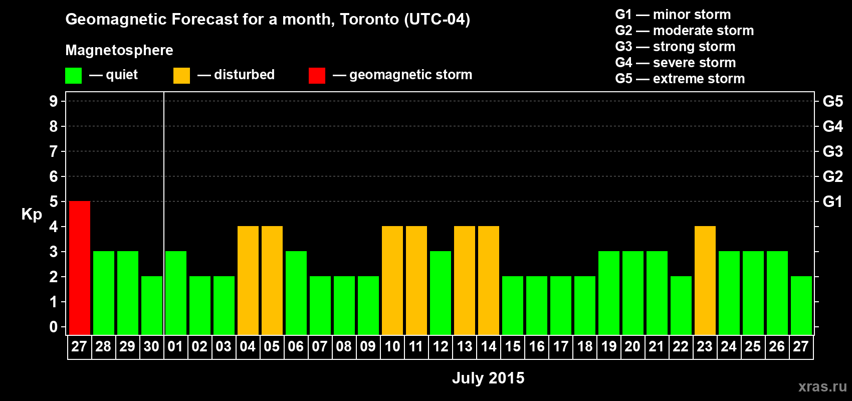 Forecast of the daily maximal value of geomagnetic index Kp for <b>1 month</b> (31 days) <b>from Jun 27, 2015 to Jul 27, 2015</b>