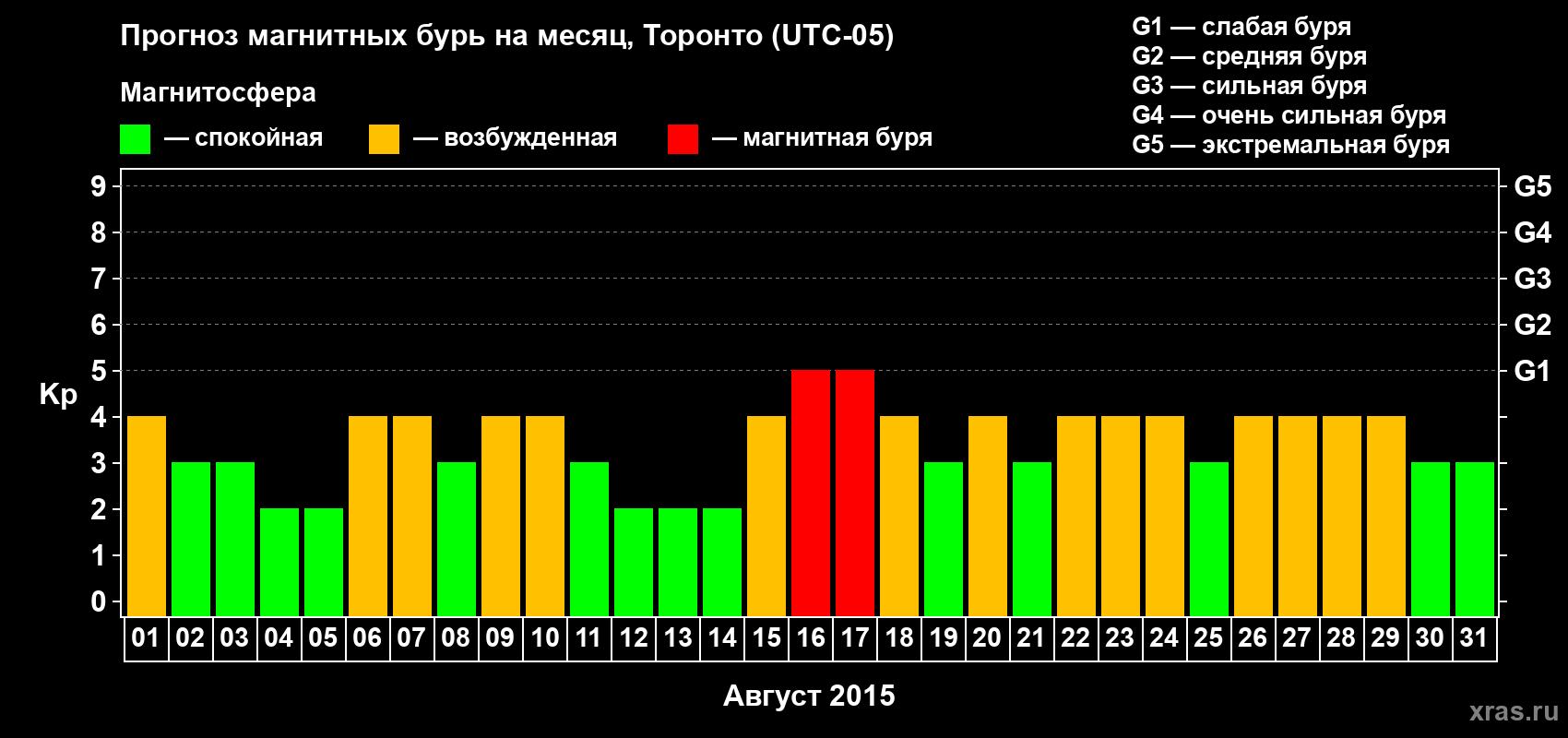 Прогноз максимального суточного геомагнитного индекса Kp на <b>1 месяц</b> (31 день) <b>с 01 августа по 31 августа 2015 г</b>
