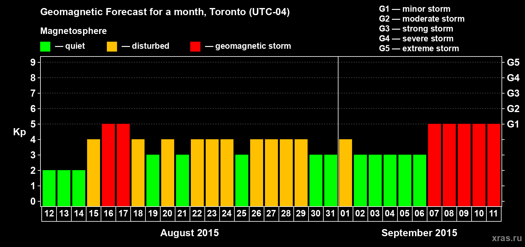 Forecast of the daily maximal value of geomagnetic index Kp for <b>1 month</b> (31 days) <b>from Aug 12, 2015 to Sep 11, 2015</b>
