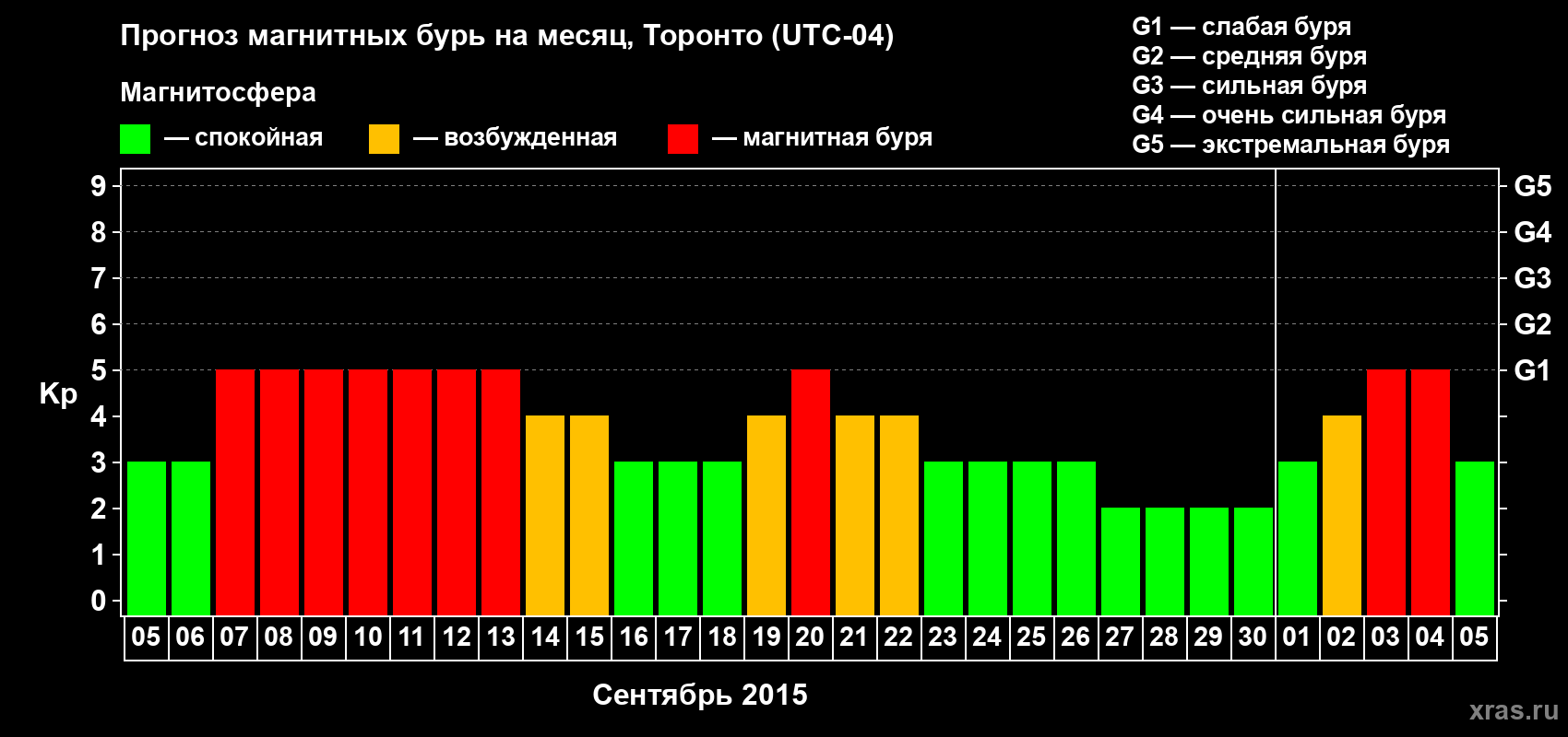 Прогноз максимального суточного геомагнитного индекса Kp на <b>1 месяц</b> (31 день) <b>с 05 сентября по 05 октября 2015 г</b>