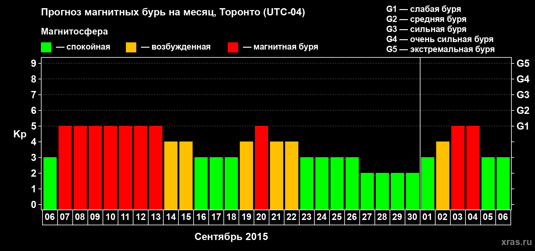 Прогноз максимального суточного геомагнитного индекса Kp на <b>1 месяц</b> (31 день) <b>с 06 сентября по 06 октября 2015 г</b>