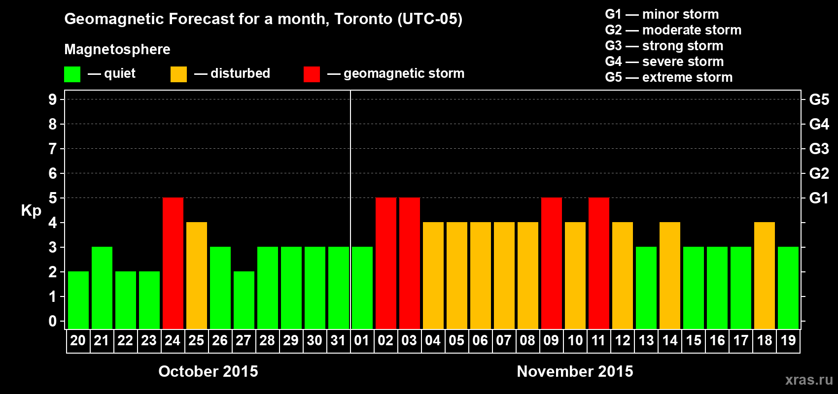 Forecast of the daily maximal value of geomagnetic index Kp for <b>1 month</b> (31 days) <b>from Oct 20, 2015 to Nov 19, 2015</b>