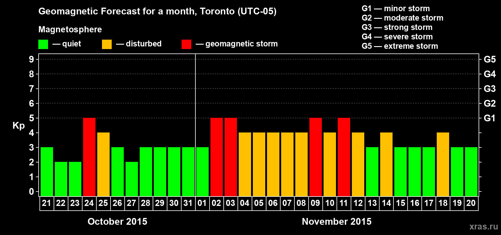 Forecast of the daily maximal value of geomagnetic index Kp for <b>1 month</b> (31 days) <b>from Oct 21, 2015 to Nov 20, 2015</b>