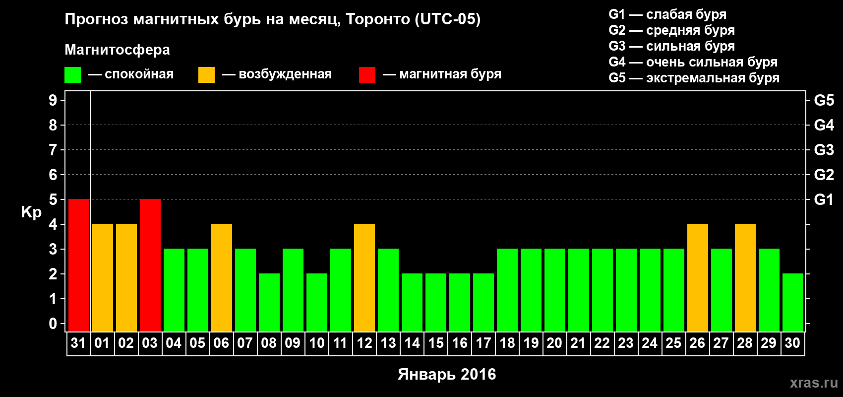 Прогноз максимального суточного геомагнитного индекса Kp на <b>1 месяц</b> (31 день) <b>с 31 декабря 2015 г по 30 января 2016 г</b>