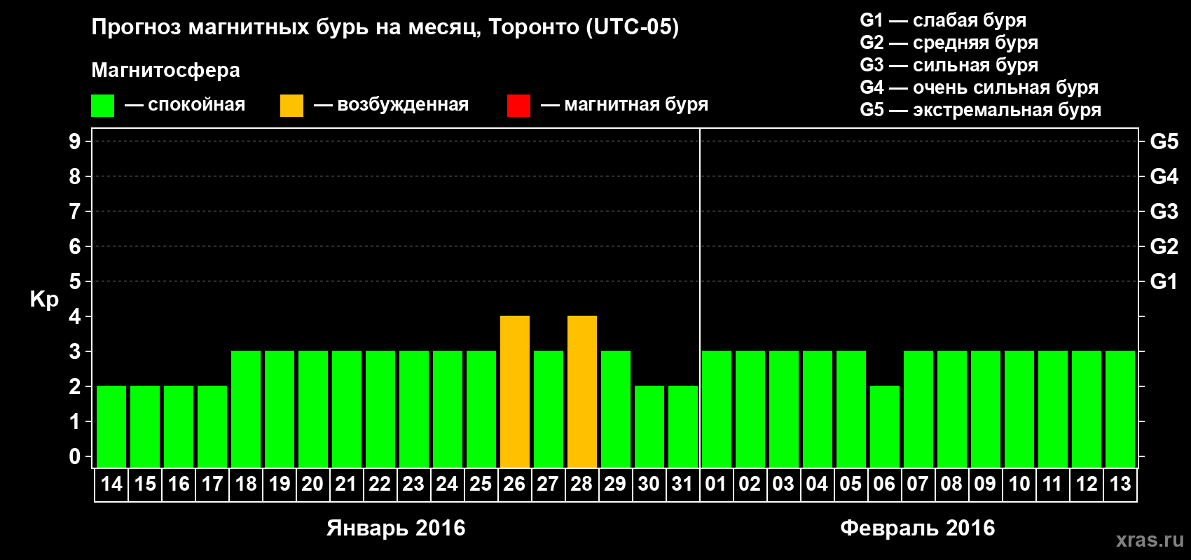Прогноз максимального суточного геомагнитного индекса Kp на <b>1 месяц</b> (31 день) <b>с 14 января по 13 февраля 2016 г</b>