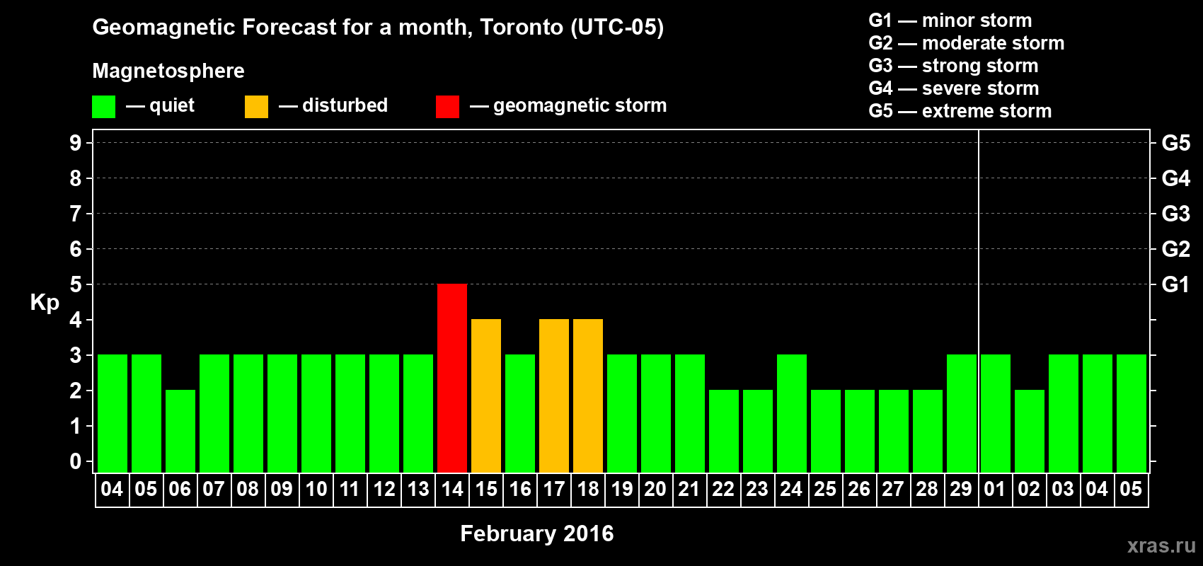 Forecast of the daily maximal value of geomagnetic index Kp for <b>1 month</b> (31 days) <b>from Feb 04, 2016 to Mar 05, 2016</b>