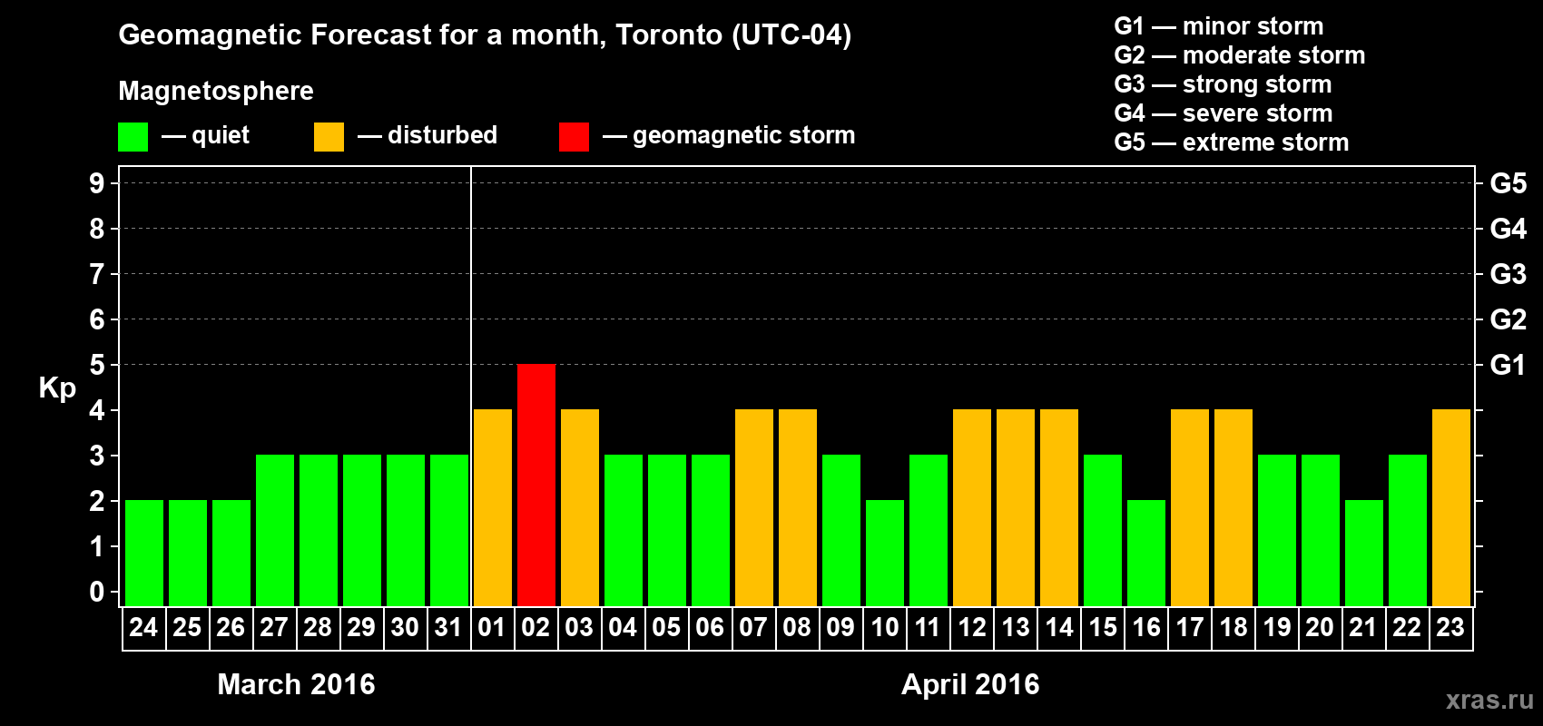 Forecast of the daily maximal value of geomagnetic index Kp for <b>1 month</b> (31 days) <b>from Mar 24, 2016 to Apr 23, 2016</b>