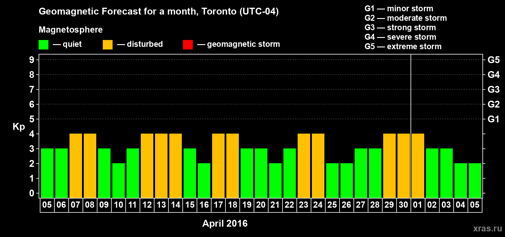 Forecast of the daily maximal value of geomagnetic index Kp for <b>1 month</b> (31 days) <b>from Apr 05, 2016 to May 05, 2016</b>