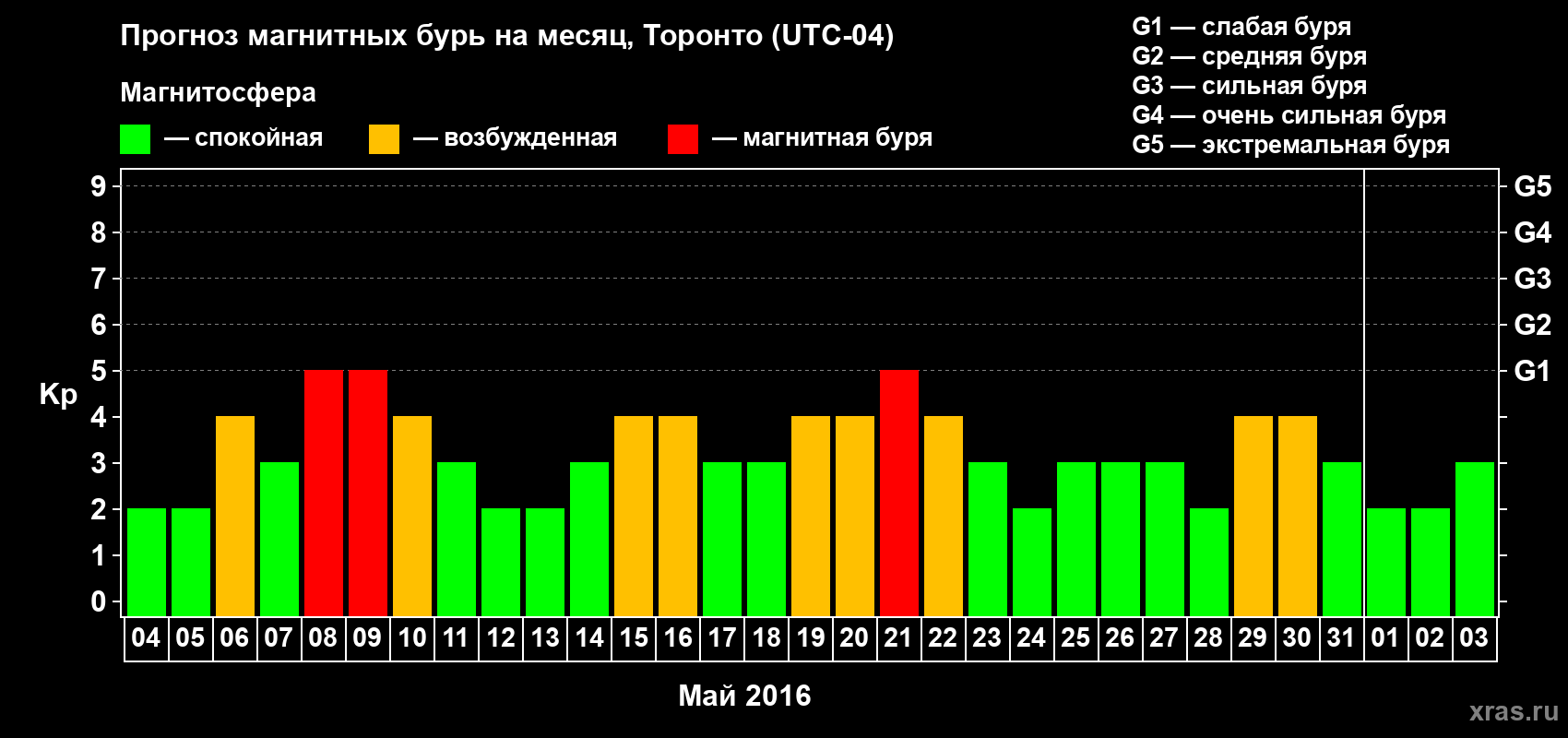 Прогноз максимального суточного геомагнитного индекса Kp на <b>1 месяц</b> (31 день) <b>с 04 мая по 03 июня 2016 г</b>