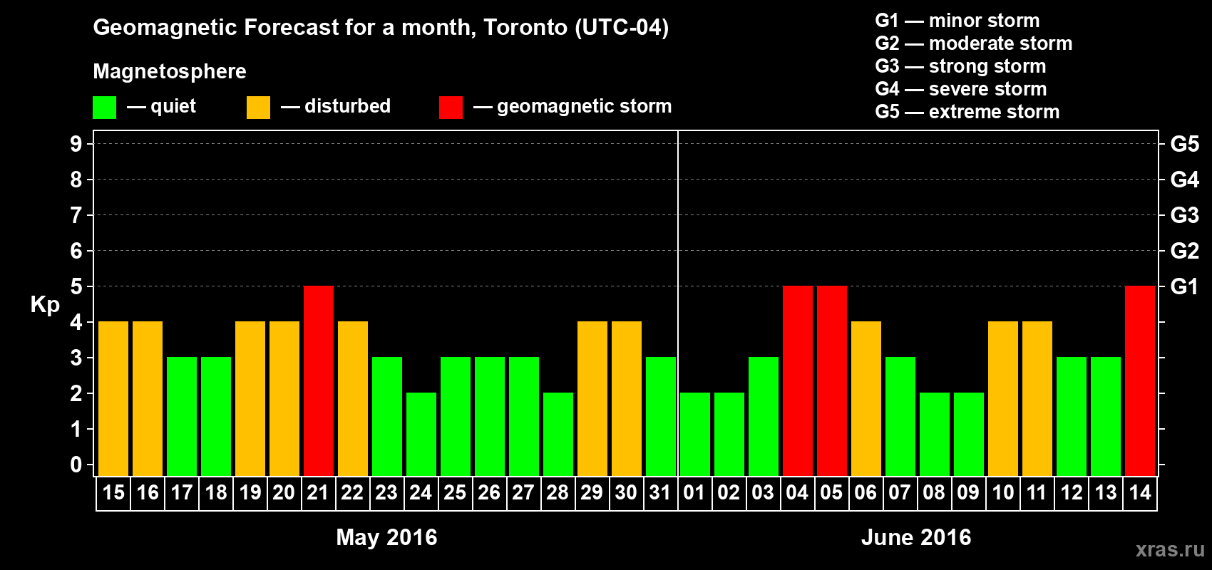 Forecast of the daily maximal value of geomagnetic index Kp for <b>1 month</b> (31 days) <b>from May 15, 2016 to Jun 14, 2016</b>