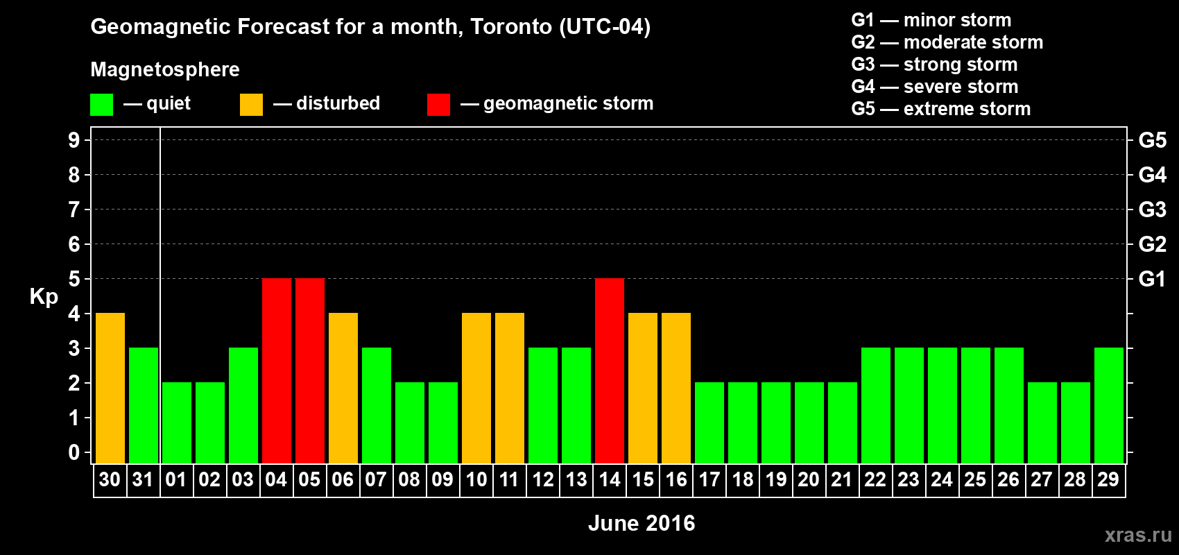 Forecast of the daily maximal value of geomagnetic index Kp for <b>1 month</b> (31 days) <b>from May 30, 2016 to Jun 29, 2016</b>