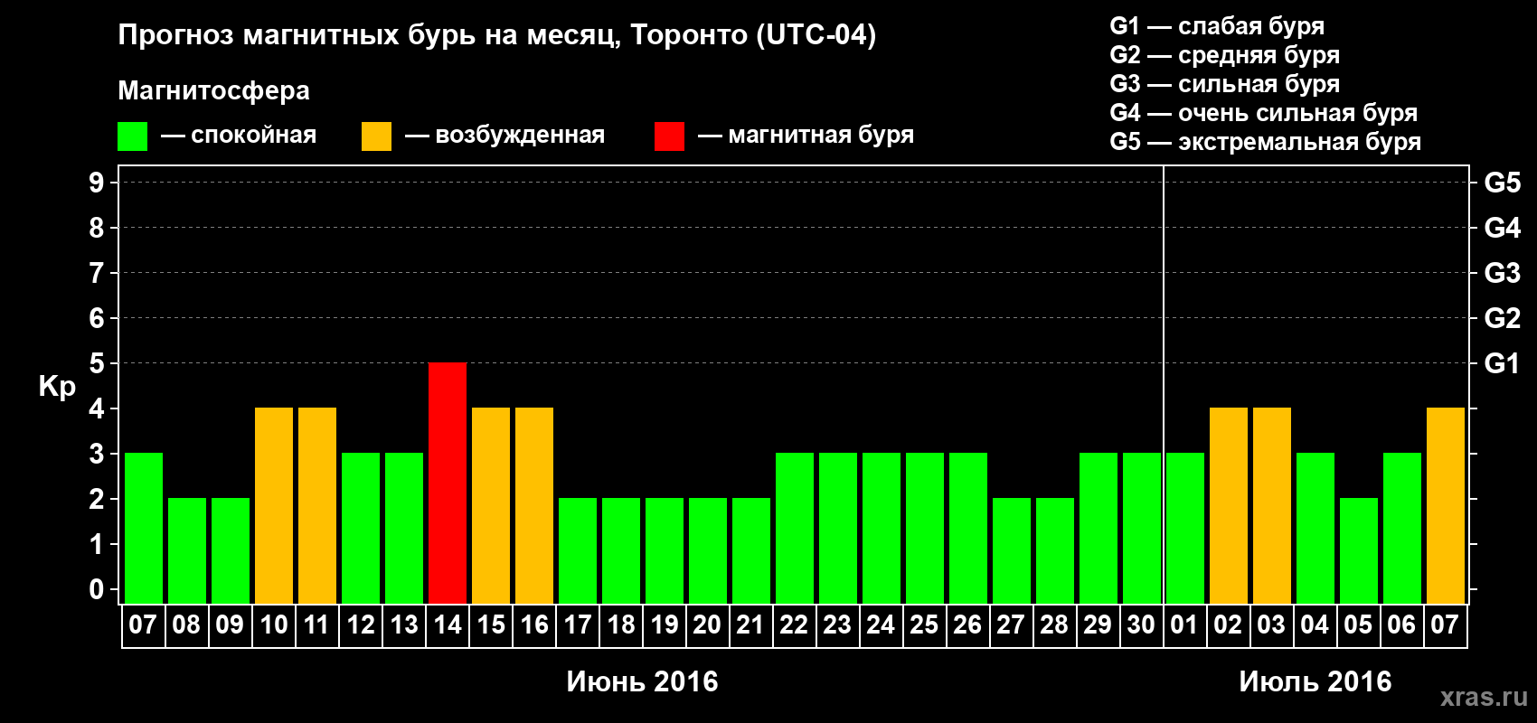 Прогноз максимального суточного геомагнитного индекса Kp на <b>1 месяц</b> (31 день) <b>с 07 июня по 07 июля 2016 г</b>