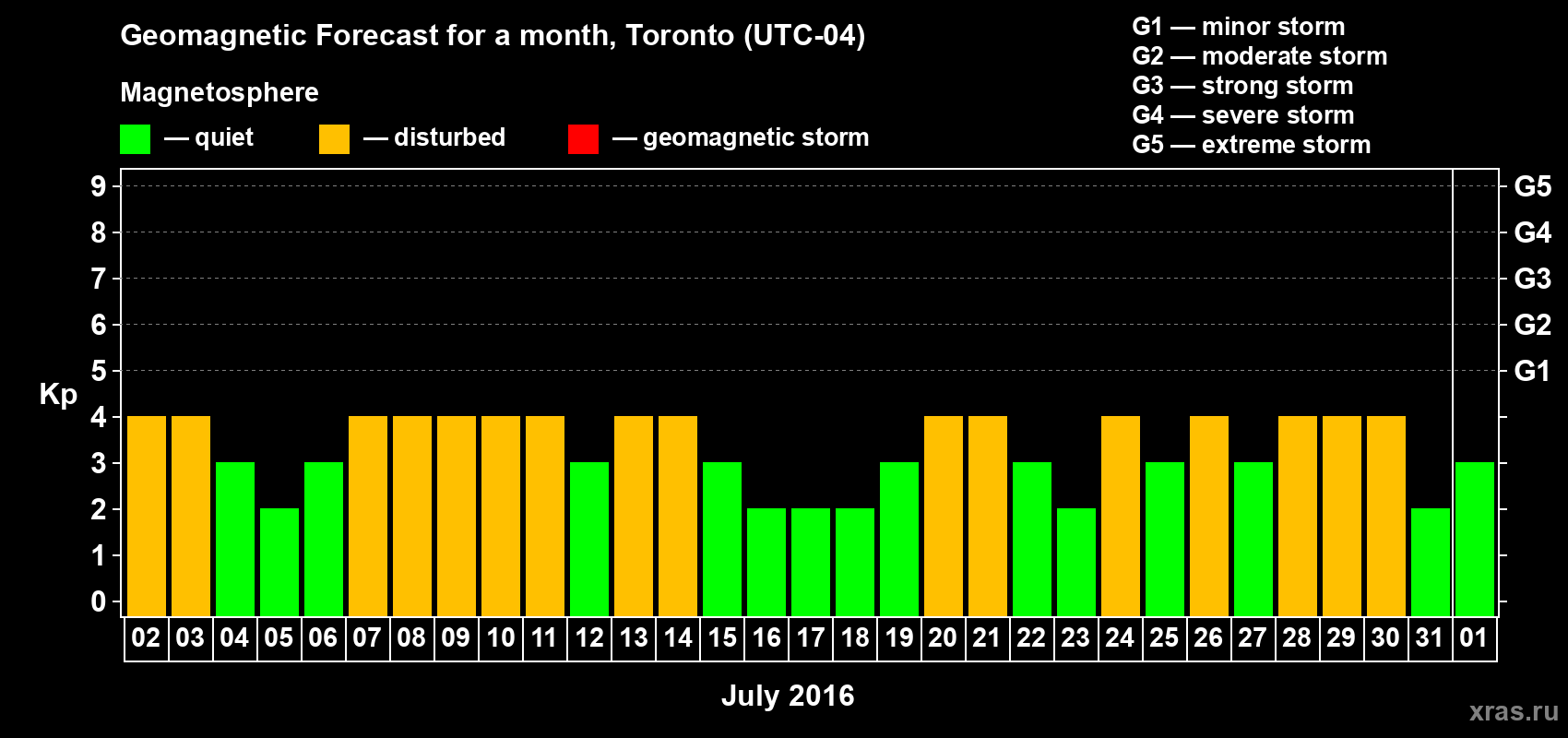 Forecast of the daily maximal value of geomagnetic index Kp for <b>1 month</b> (31 days) <b>from Jul 02, 2016 to Aug 01, 2016</b>